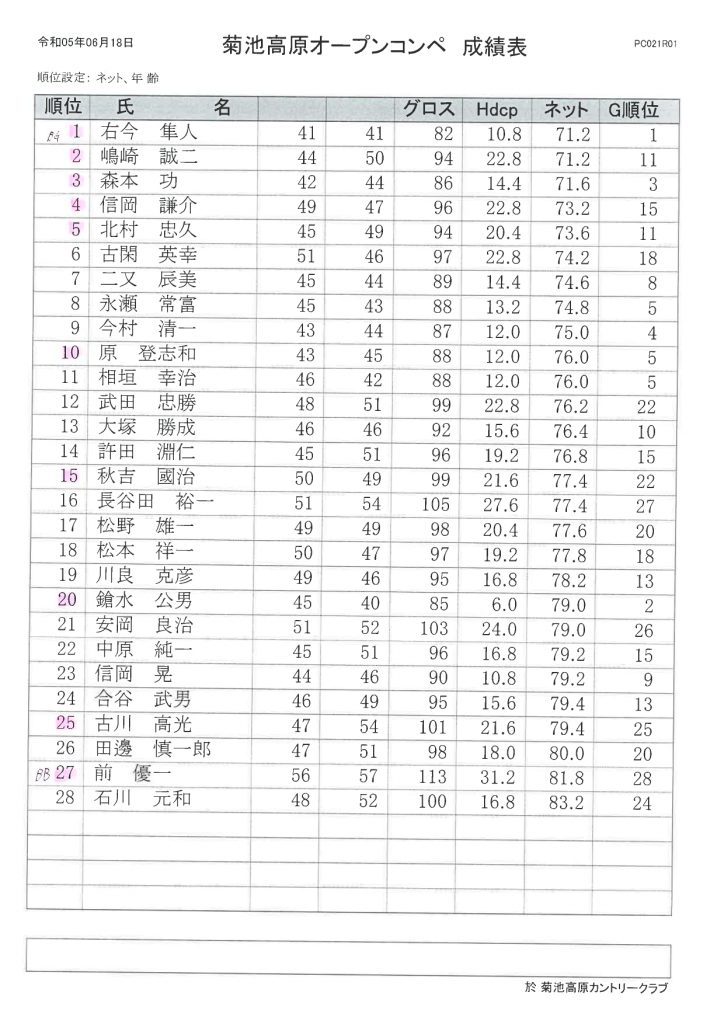2023年6月18日開催菊地高原カントリークラブオープンコンペ成績表